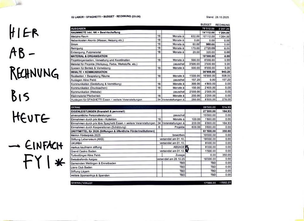 IG LABOR SPAGHETTI BUDGET RECHNUNG (25-26)
Stand: 28.10.2025

AUSGABEN
RAUMMIETE inkl. NK + Bewirtschaftung
Mietzins Raum 16 Monate à 632.00 10'112.00 1'264.00
Nebenkosten Akonto (Wasser, Heizung etc.) 16 Monate à 0.00 0.00 0.00
Strom 16 Monate à 60.00 960.00 0.00
Reinigung 16 Monate à 170.00 2'720.00 0.00
Entsorgung, Putzmaterial 16 Monate à 20.00 320.00 0.00
14'112.00 1'264.00

MATERIAL & ORGANISATION
Projektorganisation, Verwaltung und Koordination 16 Monate à 500.00 8'000.00 0.00
Material für Projekte (Werkzeug, Farbe, Werkstoffe, etc.) pauschal 3'500.00 0.00
Spesen für Betrieb & Vernetzung 16 Monate à 100.00 1'600.00 0.00

INHALTE + KOMMUNIKATION
Realisaton + Bespielung Räume 16 Monate à 1'000.00 16'000.00 508.00
Auslagen Aline Petro pauschal 157.20 157.20
Kommunikation (Gestaltung & Vermittlung) 16 Monate à 300.00 4'800.00 0.00
Kommunikation (Drucksachen) 16 Monate à 150.00 2'400.00 0.00
Kommunikation (Website) pauschal 2'000.00 0.00
Kleininventar Pilotbetrieb pauschal 1'500.00 0.00
Auslagen für SPAGHETTI Essen + weitere Veranstaltungen 34 Veranstaltungen à 260.00 8'840.00 278.00

70'612.00 2'207.20

ERTRAG
EIGENLEISTUNGEN (finanziell & personell)
ehrenamtliche Personalleistungen pauschal 15'000.00 0.00
Einnahmen durch prix libre + Kollekten 16 Monate à 100.00 1'600.00 0.00
Einnahmen durch prix libre Spaghetti Essen + weitere Veranstaltungen 34 Veranstaltungen à 200.00 6'800.00 164.93
Einnahmen durch Kooperationen (Schätzung) 6 Projekte à 600.00 3'600.00 350.00
27'000.00 514.93

DRITTMITTEL für 2026 (Stiftungen & öffentliche Förderinstitutionen)
Metro Förderpreis 2025 beworben 10'000.00 0.00
Stiftung Lebensraum (AKB) versendet am 01.10. 18'000.00 0.00
UKURBA versendet am 01.10. ABSAGE 8'000.00 0.00
markus kaufmann stiftung versendet am 01.10. 8'000.00 0.00
Grand Casino Baden versendet am 28.10.25 16'000.00 0.00
Turboförderung Aline Petro Zusage 350.00
Swisslosfonds Aargau TBD
Gemeinden Wettingen & Ennetbaden TBD
Lions Club Baden TBD
Stiftung Lägern TBD
weitere Sponsorings & Spenden TBD
61'500.00 350.00

GEWINN / VERLUST 17'988.00 -1'692.27

HIER ABRECHNUNG BIS HEUTE → EINFACH FYI*
